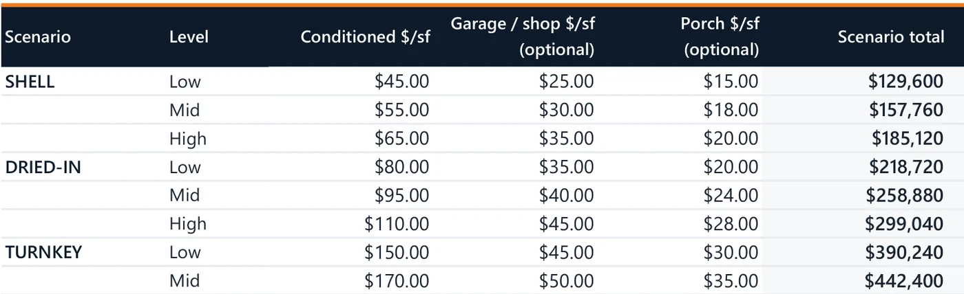 Shell · Dried-In · Turnkey · compare build scopes with your own $/sf rates