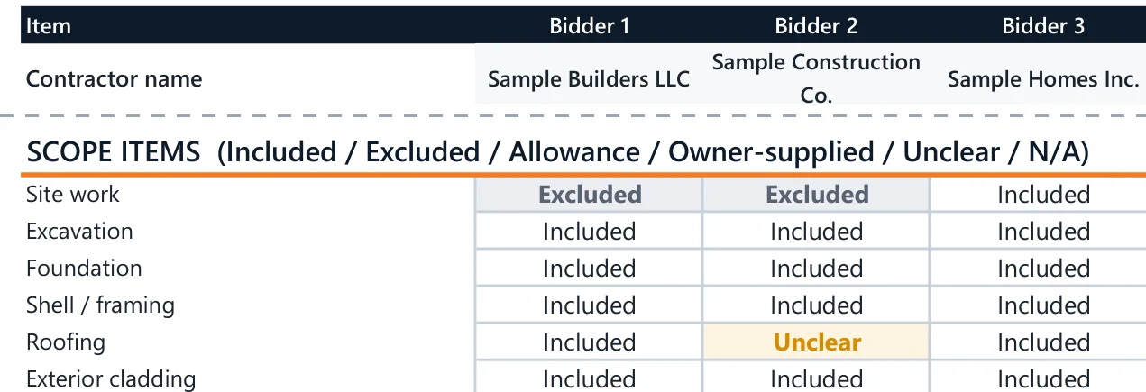 Bid Scope Checklist · included / excluded / allowance / unclear for each bidder